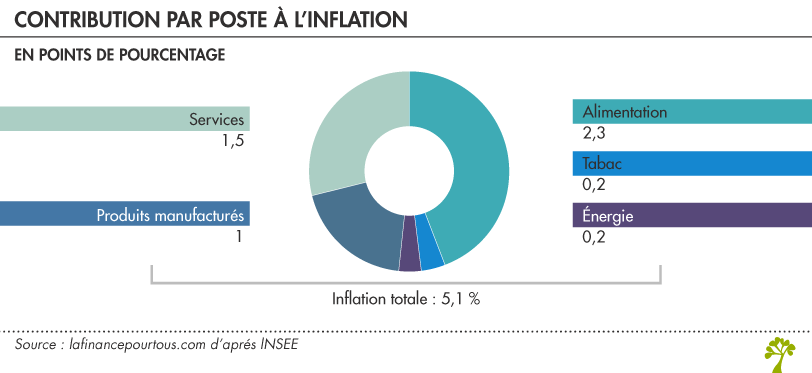 Contribution par poste à l’inflation