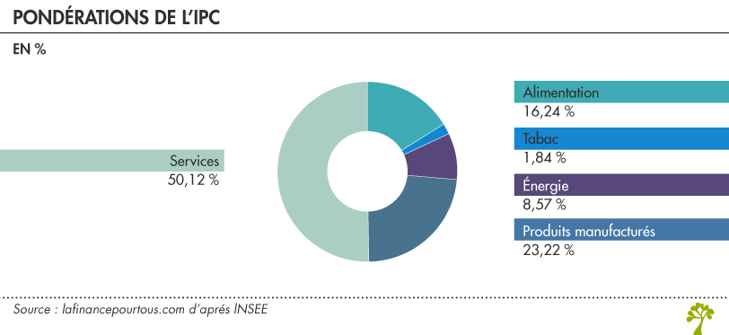 Pondérations indice prix à la consommation (ICP)