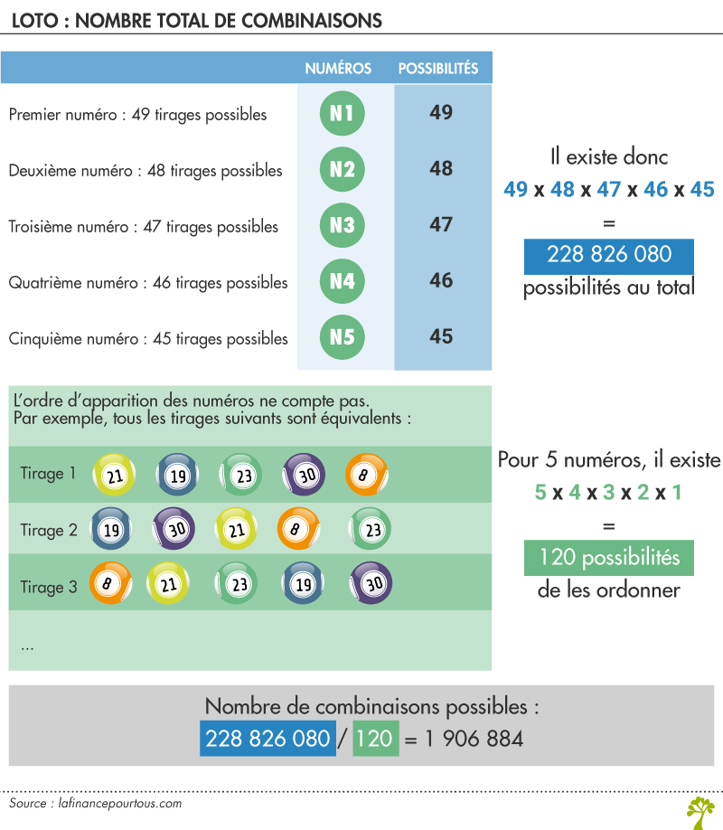 Probabilité de gagner au Loto