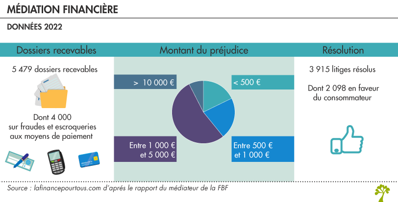 Litige et médiation banque