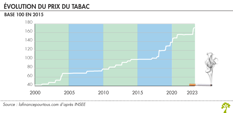 Évolution prix des cigarettes