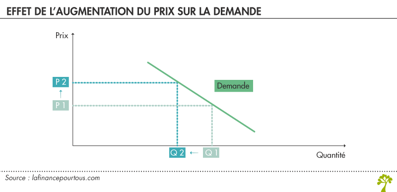 effet de l’augmentation du prix sur la demande