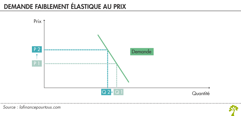 demande faiblement élastique au prix