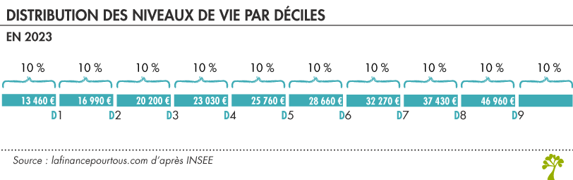 Distribution des revenus par déciles