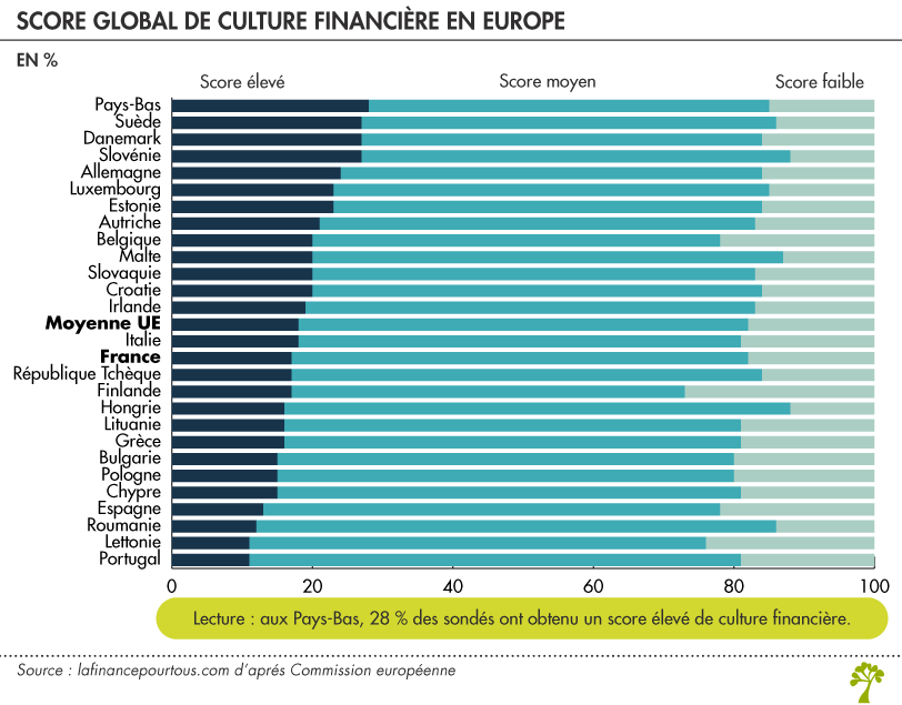 culture financière en Europe