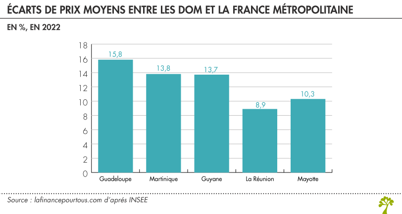 Écarts de prix moyens entre les DOM et la France métropolitain