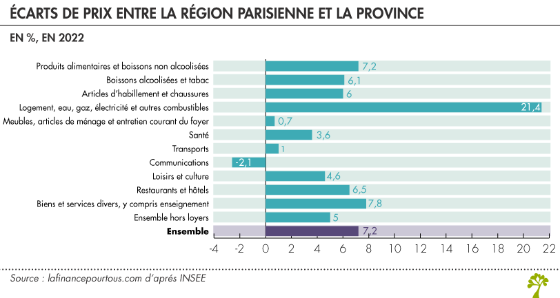 Comparaison des prix entre la région parisienne et la province