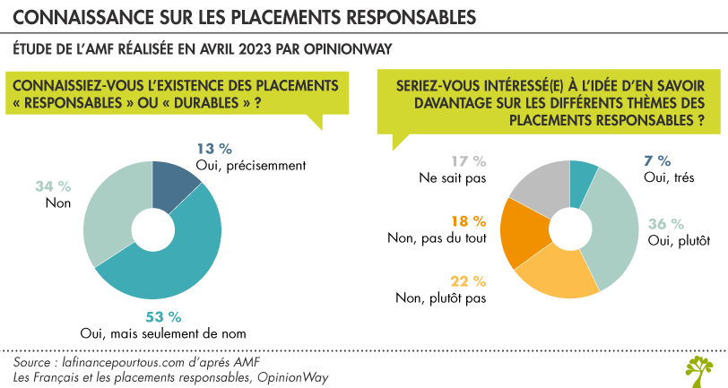 Finance responsable