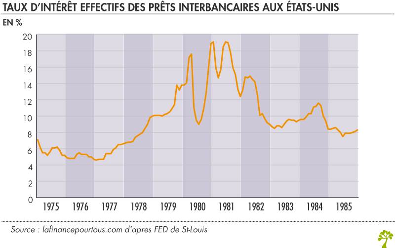 Taux d’intérêt effectifs des prêts interbancaires aux États-Unis 