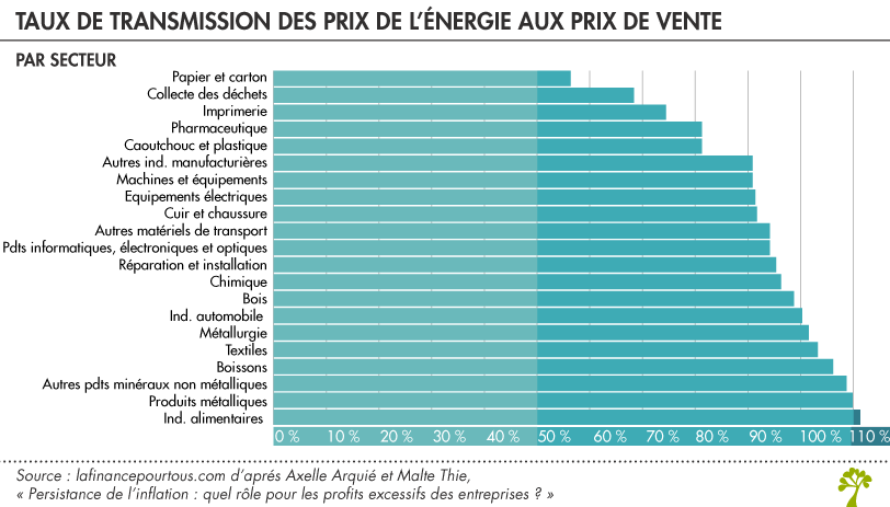 Taux de transmission des prix de l’énergie aux prix de vente