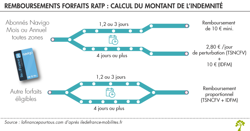 Remboursements Forfaits RATP 