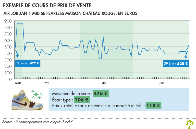 Cours de prix de vente sneakers 