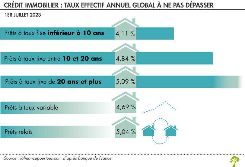 usure applicables aux crédits immobiliers