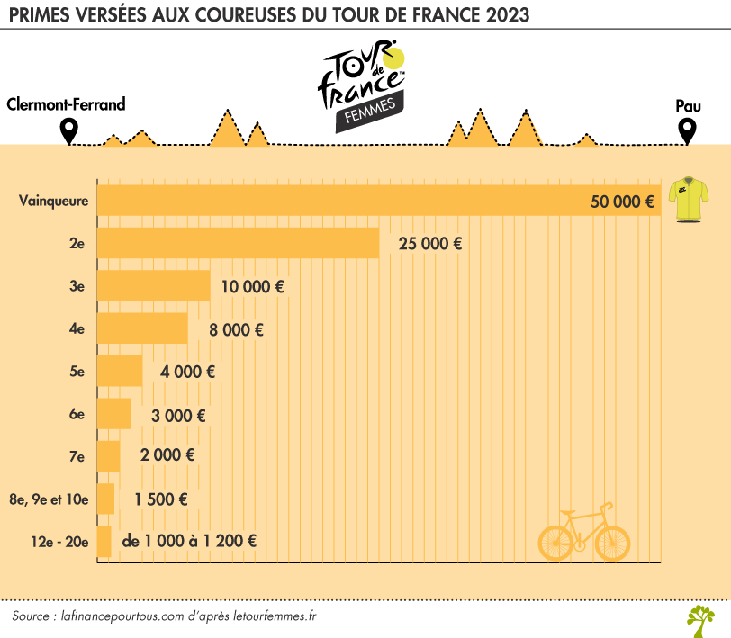 Primes coureuses Tour de France 2023