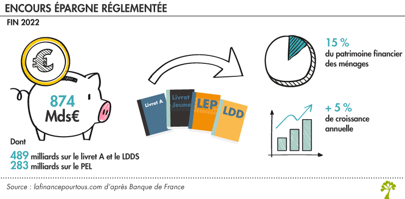 épargne réglementée