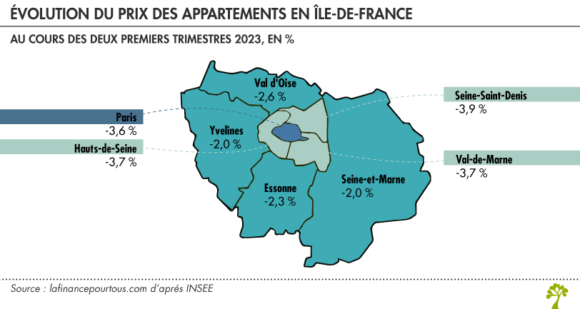 Baisse prix immobilier Île-de-France 