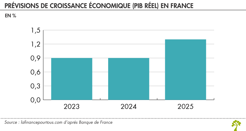 Prévisions de croissance économique en France 