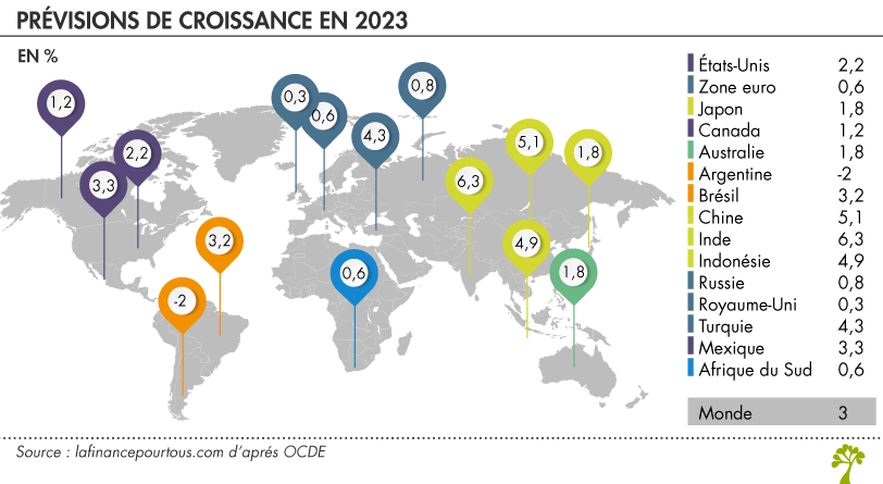 Prévision de croissance mondiale