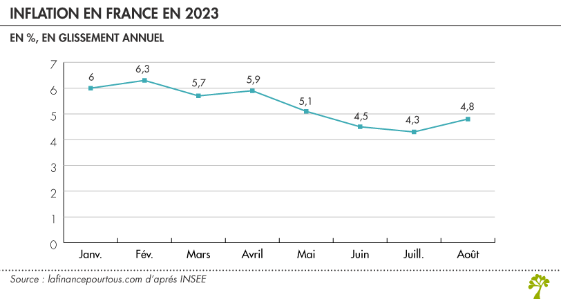 Inflation France 2023