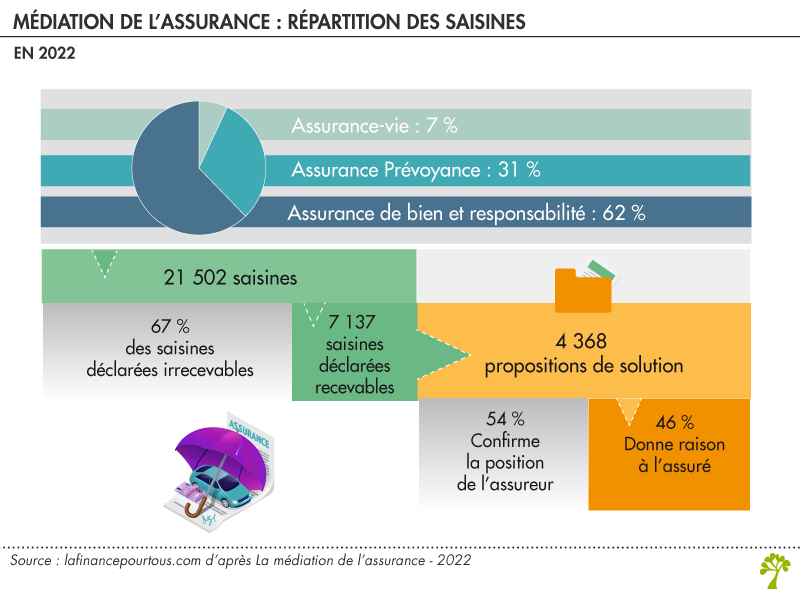 Saisines médiation assurance