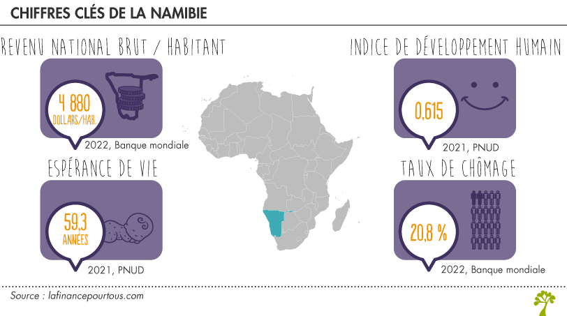 Economie de la Namibie