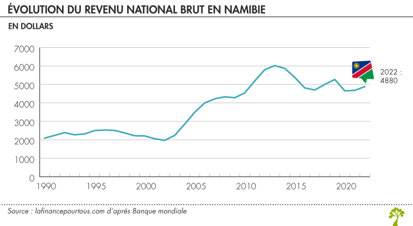 revenu national brut en Namibie