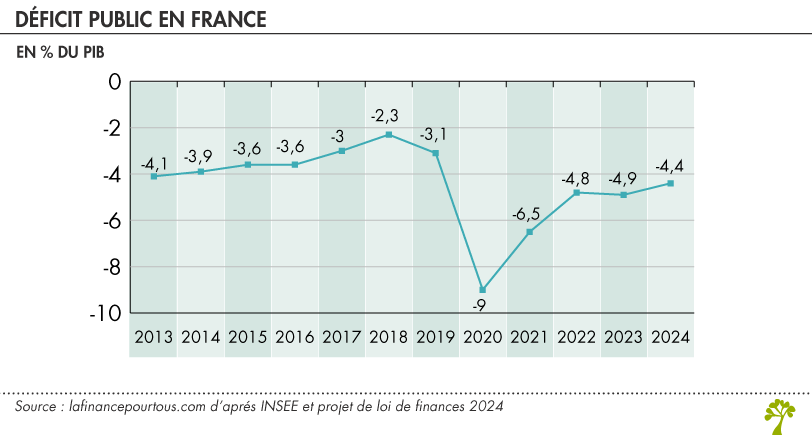 Déficit public en France