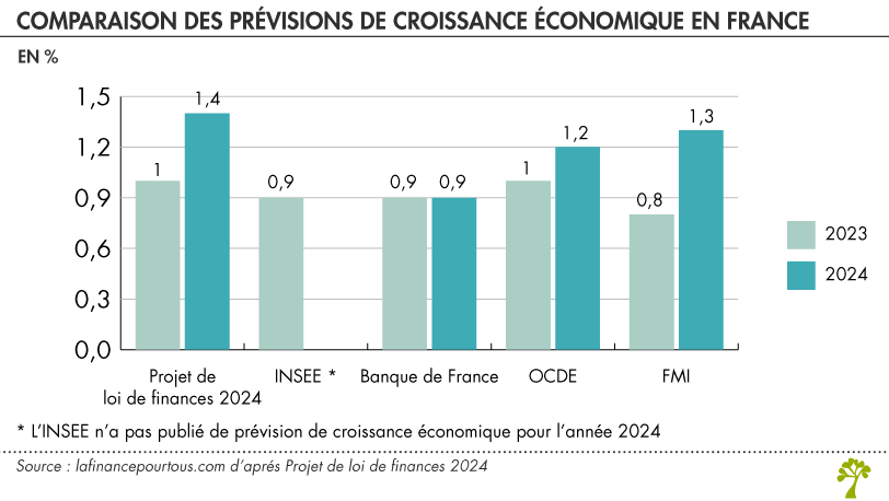 prévisions de croissance économique en France