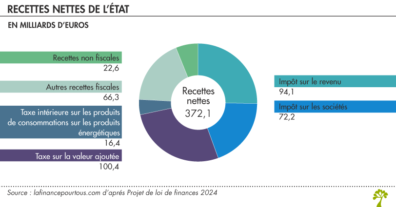 Recettes nettes de l’État