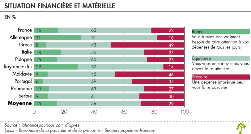 Précarité en Europe