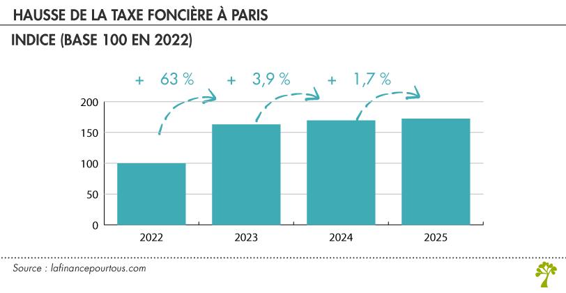 Hausse de la taxe foncière à Paris