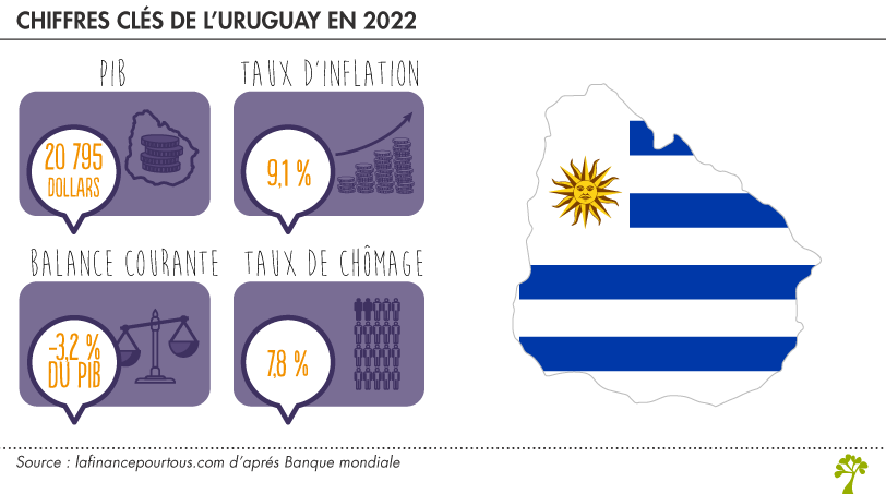 Economie Uruguay