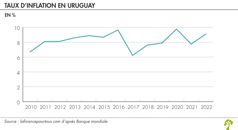 Taux inflation uruguay