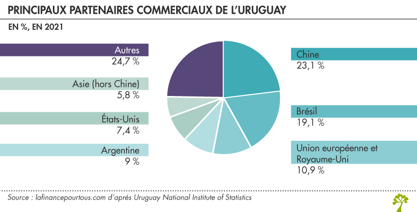 Partenaires commerciaux Urugay