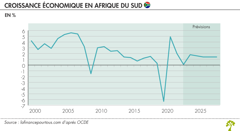 Croissance économique en Afrique du Sud 