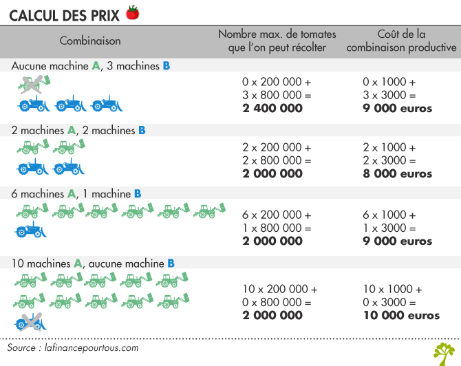Calcul coût production