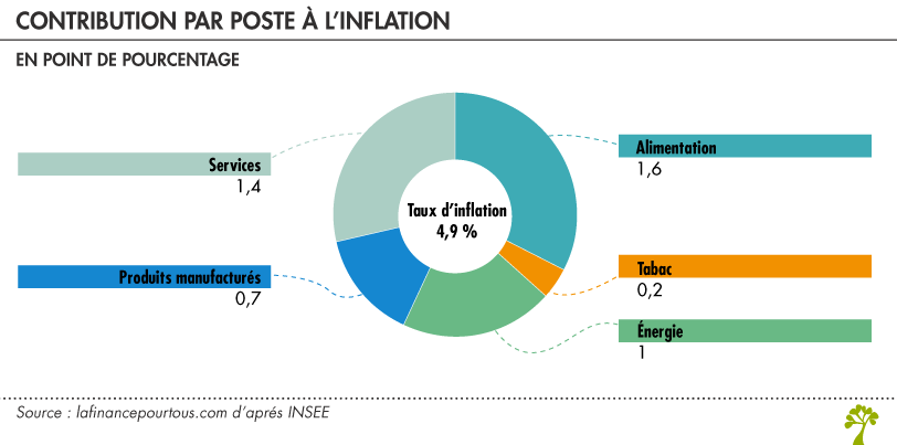 Inflation par poste de consommation