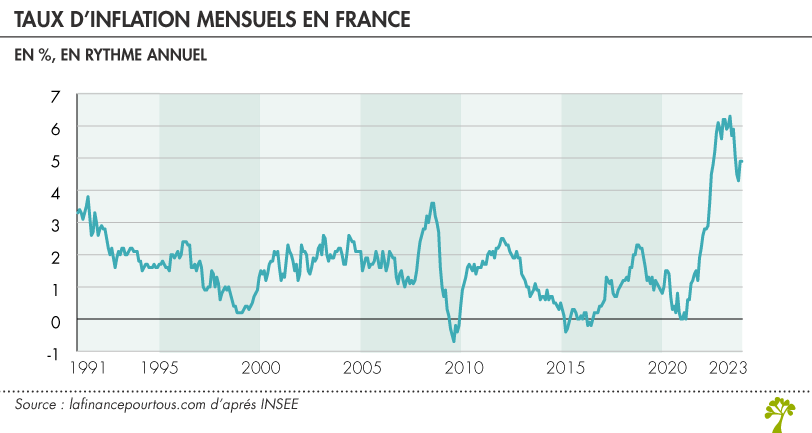 Inflation en France