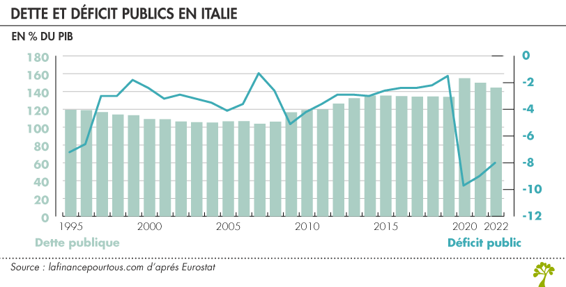 Dette et déficit publics en Italie