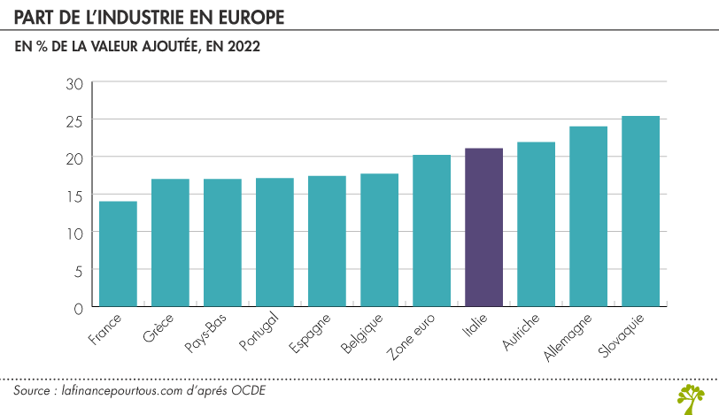 Part de l’industrie en Europe