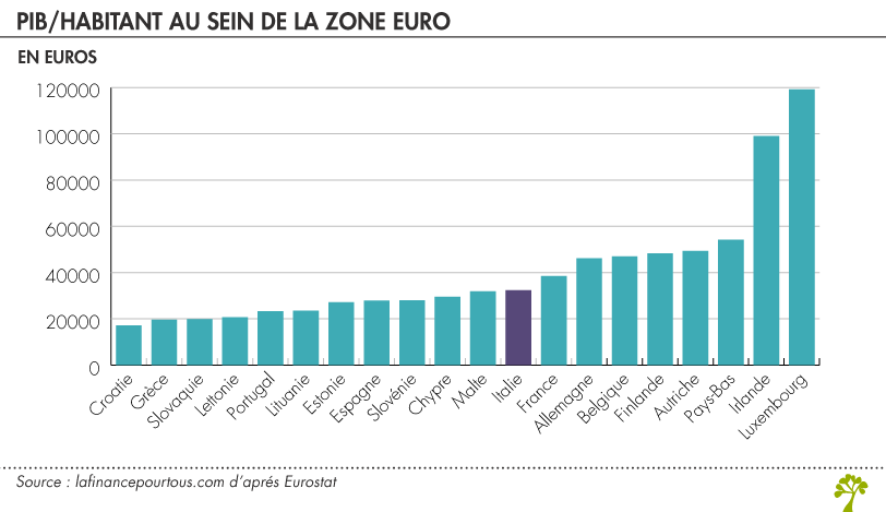  PIB/habitant au sein de la zone euro