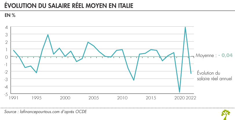 Évolution du salaire réel moyen en Italie