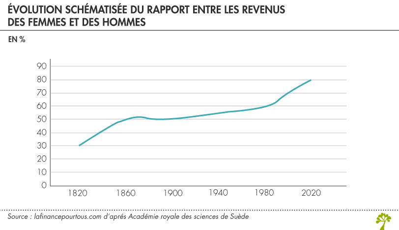 rapport entre les revenus des femmes et des hommes