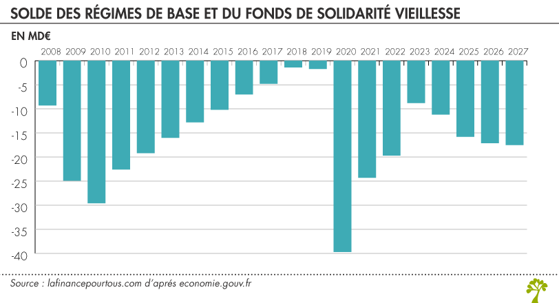 Déficit sécurité sociale