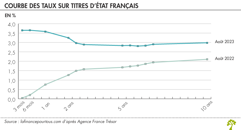 Courbe des taux