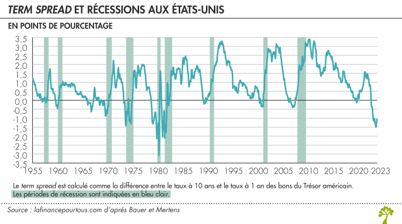 Term spread et récessions aux États-Unis 