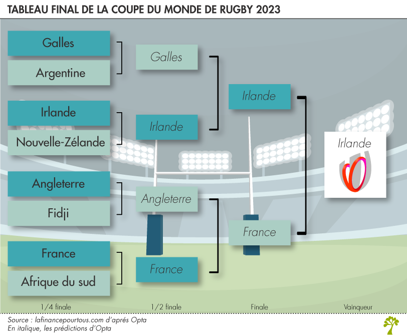 Prédiction tableau final  Coupe du monde de rugby