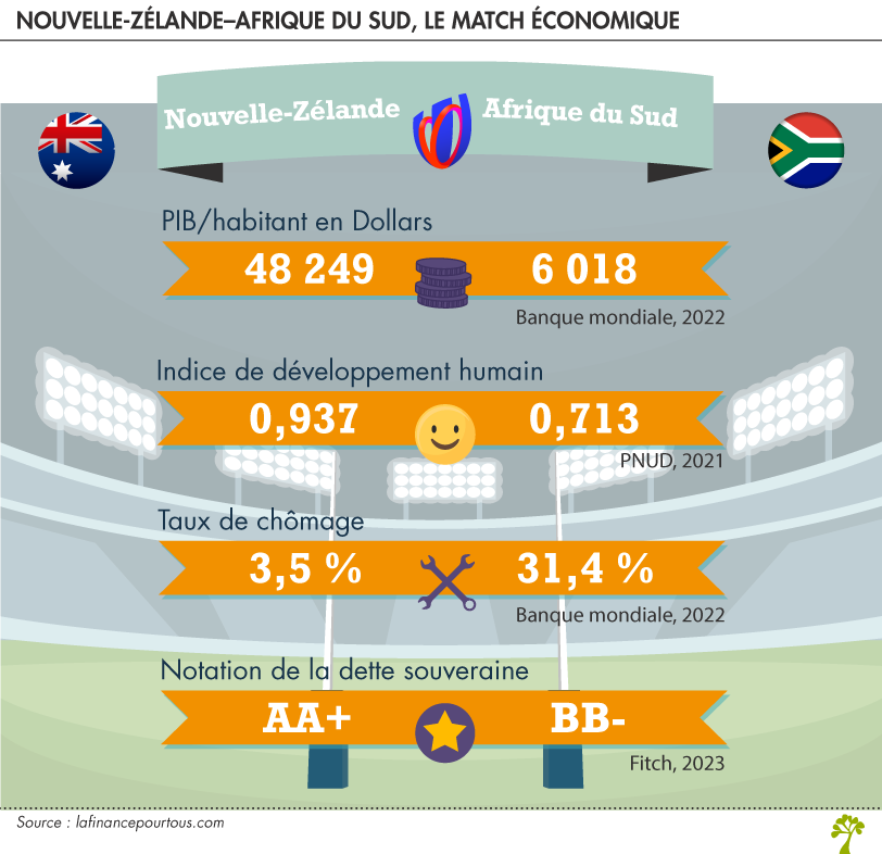 Coupe du monde de rugby 2023 - Nouvelle-Zélande–Afrique du Sud - match économique