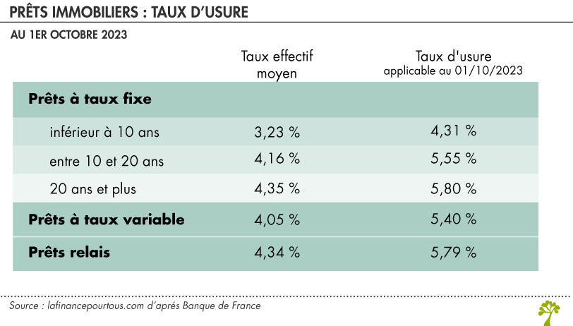 hausse des taux d'usure crédits immobiliers