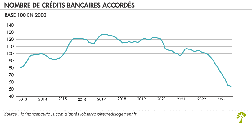 Evolution nombre de crédits bancaires